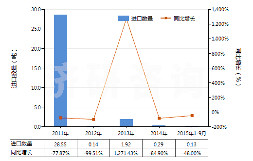 2011-2015年9月中國仲丁醇(HS29051420)進(jìn)口量及增速統(tǒng)計(jì)
